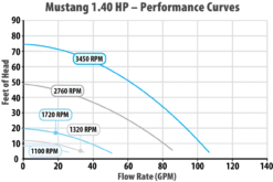 Waterway Mustang 1.40 HP Variable Speed In-Ground Pool Pump 7 Waterway Mustang 1.40 HP Variable Speed In-Ground Pool Pump -Swimming Performance Curves mustang140 1000x669 13182.1718737616