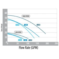 Waterways Hi-Flo 1 HP Single Speed Above Ground Pool Pump 11 Waterways Hi-Flo 1 HP Single Speed Above Ground Pool Pump -Swimming Waterway Hi Flo Flow Rate Chart 20532.1717081208